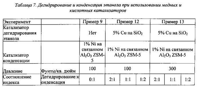 Дегидрирование алканолов для увеличения выхода ароматических веществ (патент 2577855)
