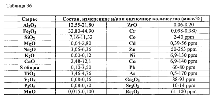 Способы обработки красного шлама (патент 2579843)