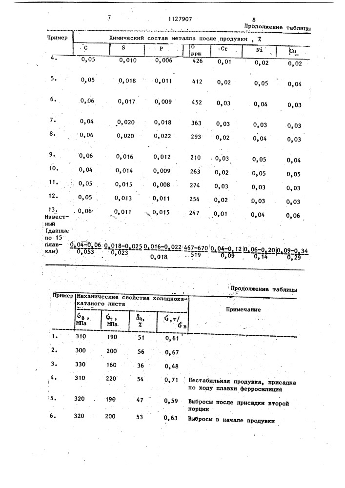 Способ выплавки низкоуглеродистой стали в конвертере (патент 1127907)