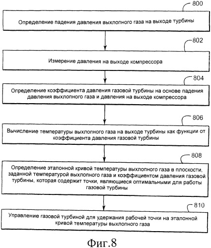 Способ и устройство для управления турбиной на основе зависимости температуры выхлопного газа от коэффициента давления турбины (патент 2539941)