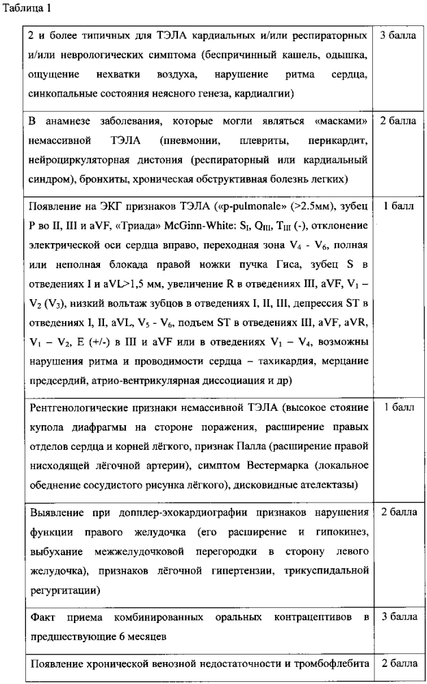 Способ клинического определения вероятности немассивной тромбоэмболии легочной артерии у пациенток, принимающих комбинированные оральные контрацептивы (патент 2601661)