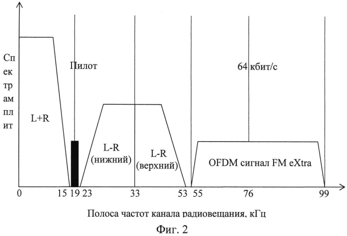 Способ параллельной многочастотной передачи цифровой информации по параллельным разнесенным радиоканалам с использованием гибридной модуляции данных (патент 2562431)