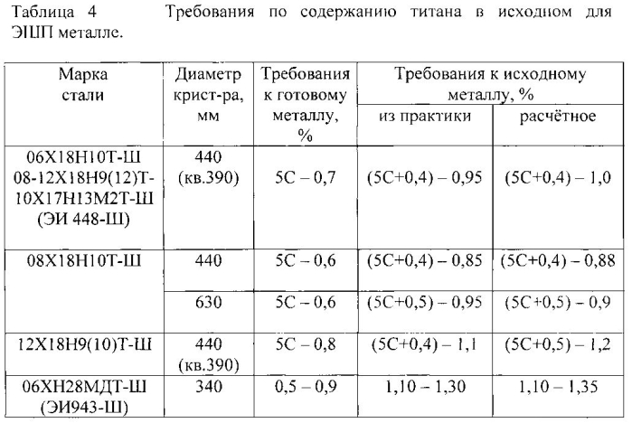 Способ производства титансодержащей коррозионно-стойкой стали электрошлаковым переплавом (патент 2578879)