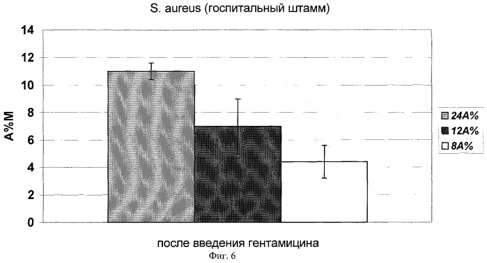 Способ индикации госпитальных штаммов по биоритмам бактерий (патент 2285257)