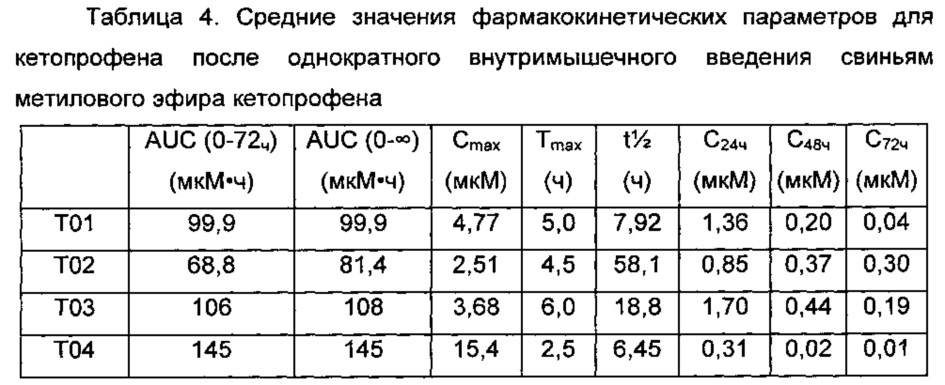 Композиции длительного действия на основе кетопрофена (патент 2646829)