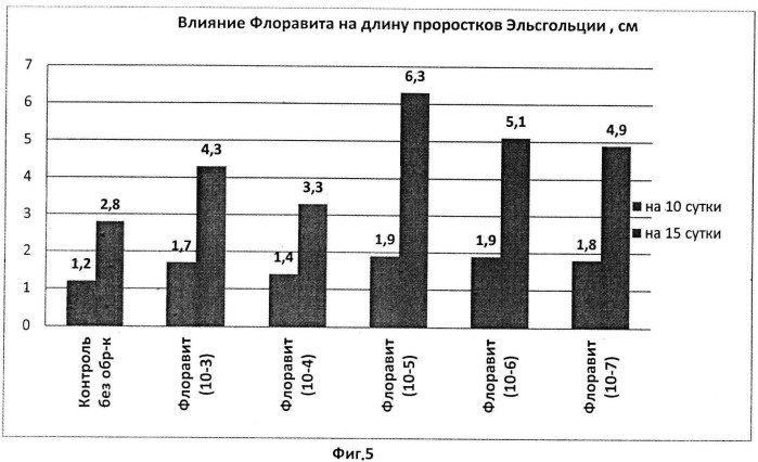 Способ стимулирования роста и развития эфиромасличных растений (патент 2543812)