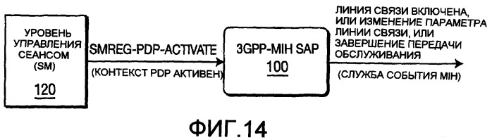Способ и устройство для отображения примитивов службы 3gpp на службы события независимой от среды передачи обслуживания (патент 2392758)