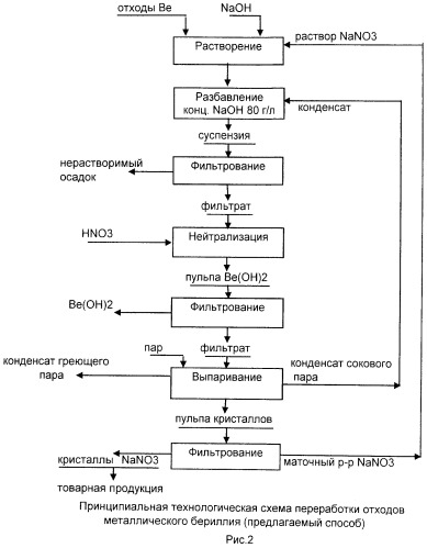 Способ переработки металлических бериллиевых отходов (патент 2492144)