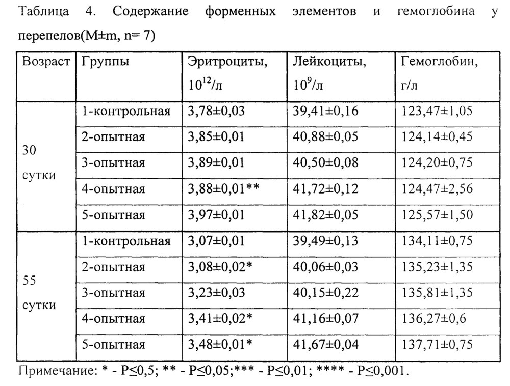 Способ стимуляции иммунобиологического статуса перепелов (патент 2658433)