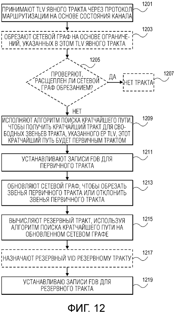 Автоматическое установление избыточных трактов с осторожным восстановлением в сети пакетной коммутации (патент 2636689)