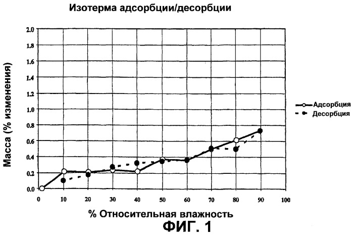 Соли алифатических органических аминов, соли аминокислот и соли эфиров аминокислот фосфата комбретастатина а-4 для модулирования роста опухолей или метастазов и роста доброкачественных сосудистых пролиферативных расстройств (патент 2284331)