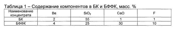 Способ переработки смеси бериллиевых концентратов (патент 2546945)