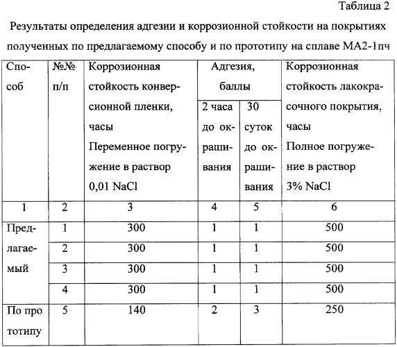 Способ получения защитного покрытия на изделиях из магниевых сплавов (патент 2334021)