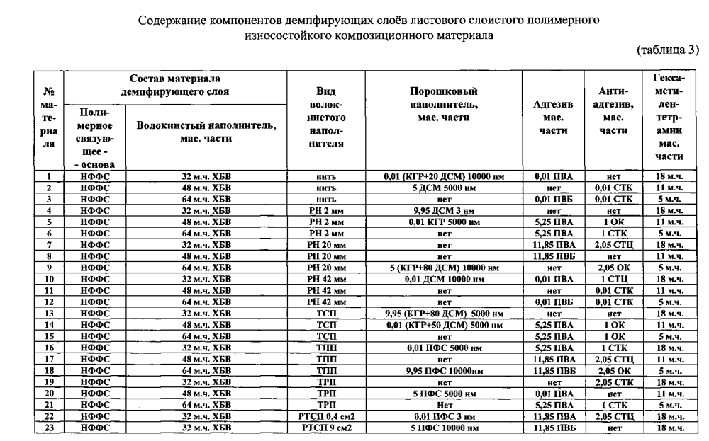 Листовой слоистый полимерный износостойкий композиционный материал (варианты) (патент 2597372)