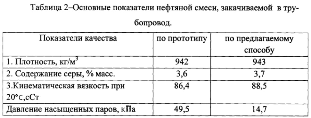 Способ подготовки высоковязкой нефти (патент 2612964)