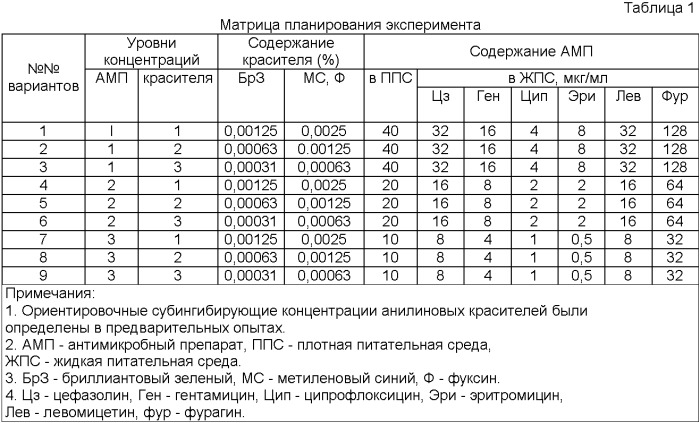 Способ преодоления лекарственной устойчивости бактерий и грибов (патент 2363470)