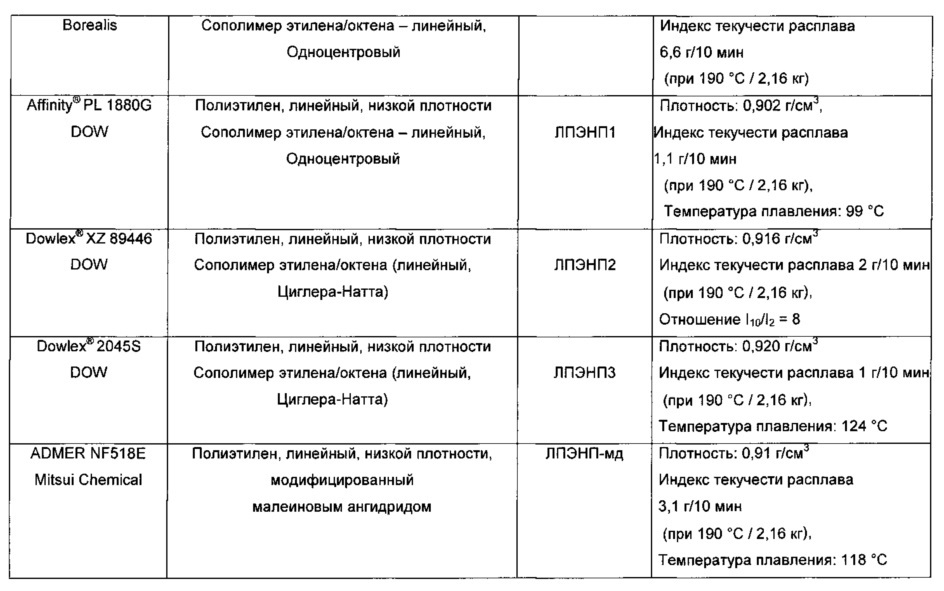 Смесь и пленка, проявляющие стойкость к истиранию краски (патент 2666436)