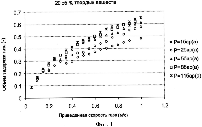 Способ получения по меньшей мере одного продукта из по меньшей мере одного газообразного реагента в суспензионном слое (патент 2573484)