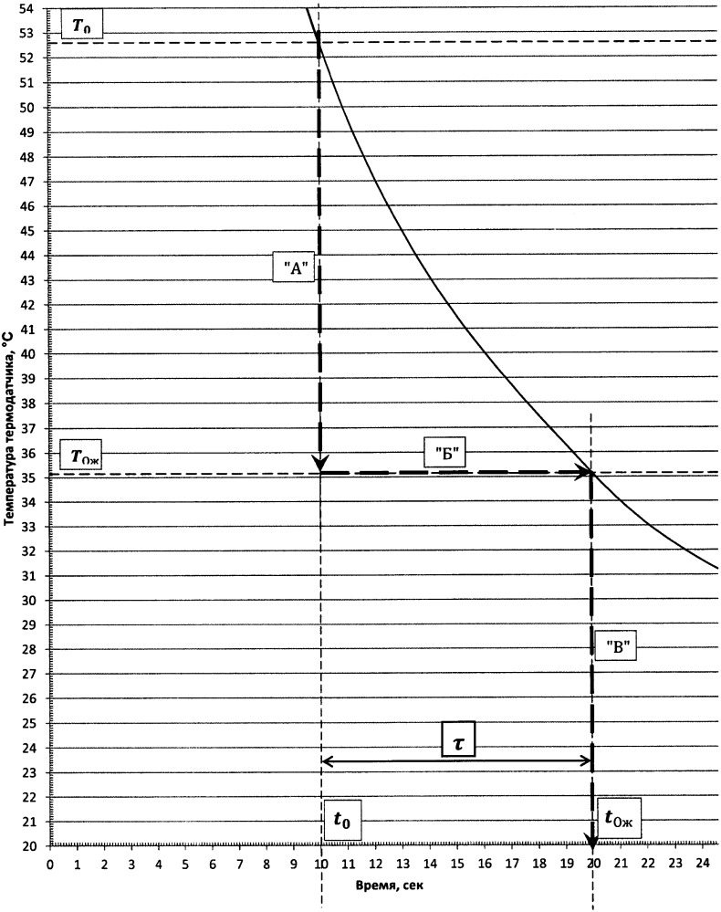 Способ измерения тепловой постоянной времени термодатчика (патент 2664897)