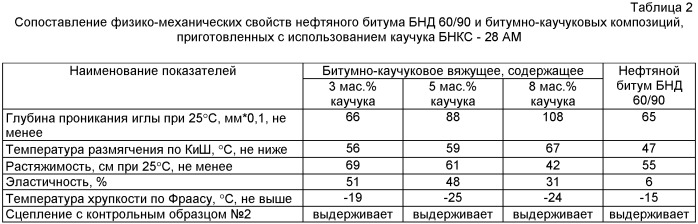 Способ получения битумно-каучукового вяжущего (патент 2529552)