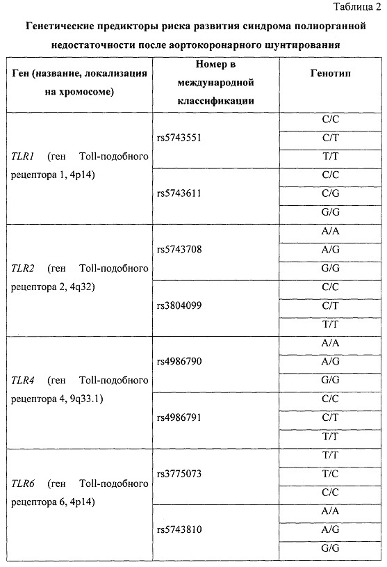 Способ прогнозирования риска развития синдрома полиорганной недостаточности у пациентов после коронарного шунтирования (патент 2641033)