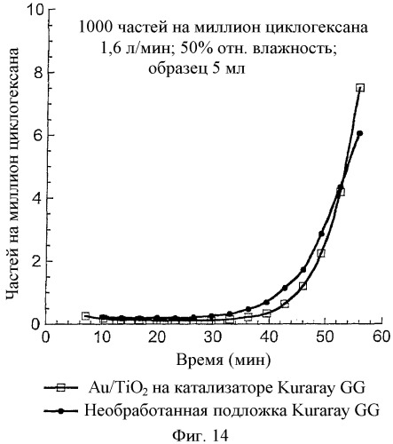 Гетерогенная композитная углеродистая каталитическая система и способ, использующий каталитически активное золото (патент 2372985)