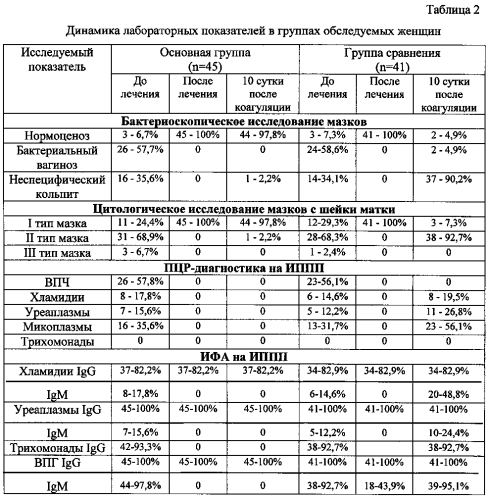 Способ лечения эктопии шейки матки (патент 2568768)