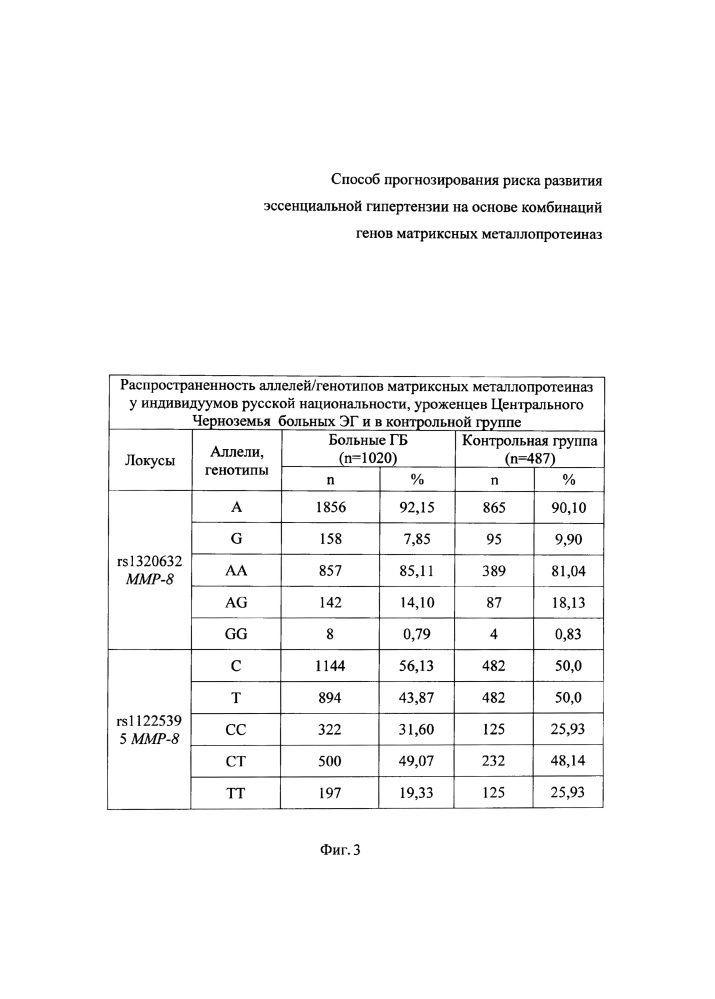 Способ прогнозирования риска развития эссенциальной гипертензии на основе комбинаций генов матриксных металлопротеиназ (патент 2624480)