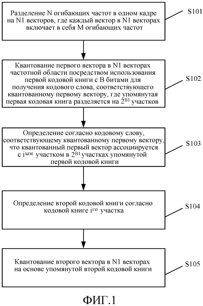 Устройство и способ квантования векторов огибающих частот (патент 2635069)