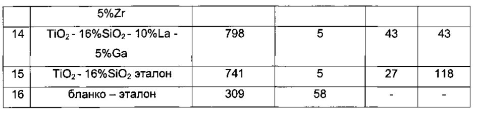 Покрытие для восстановления оксидов азота (патент 2648045)