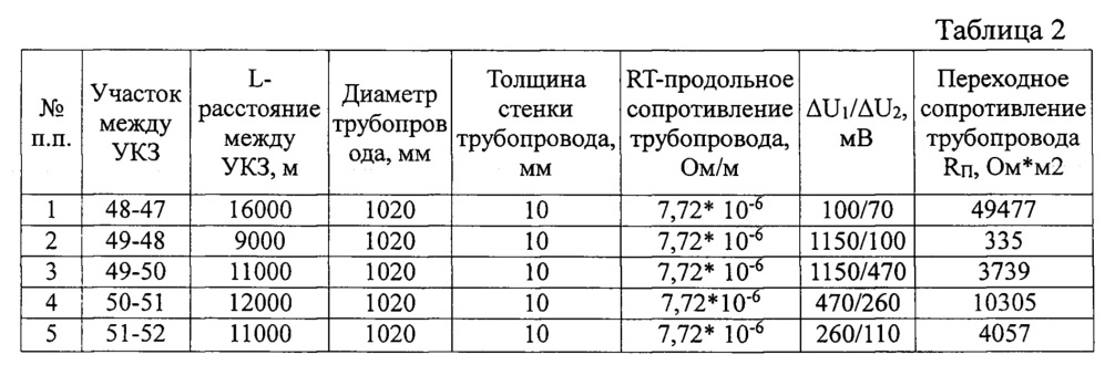 Способ контроля изоляции трубопровода в условиях катодной защиты (патент 2654012)