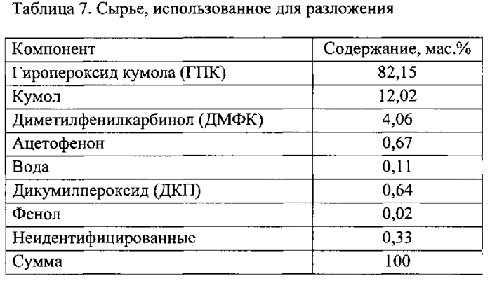 Способ получения катализатора для разложения алкилароматических гидропероксидов (патент 2560183)