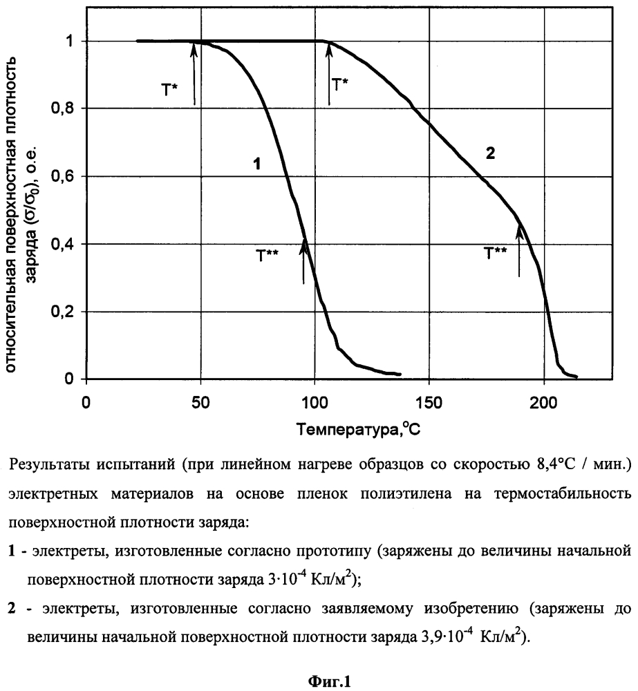 Электретный материал на основе полиэтилена и способ его изготовления (патент 2648360)