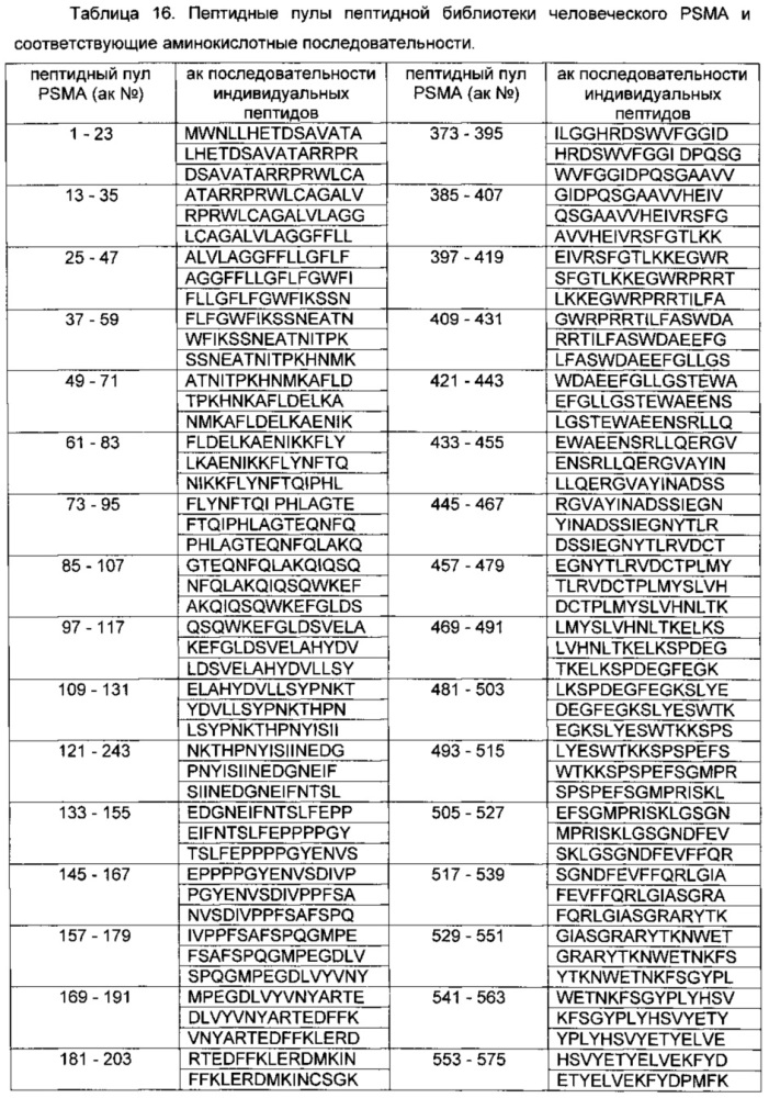 Простатоассоциированные антигены и иммунотерапевтические схемы на основе вакцин (патент 2609651)