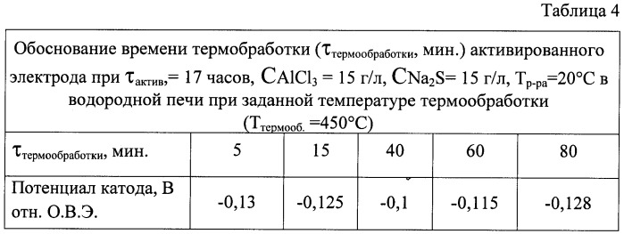 Способ изготовления электрода для электрохимических процессов (патент 2486291)