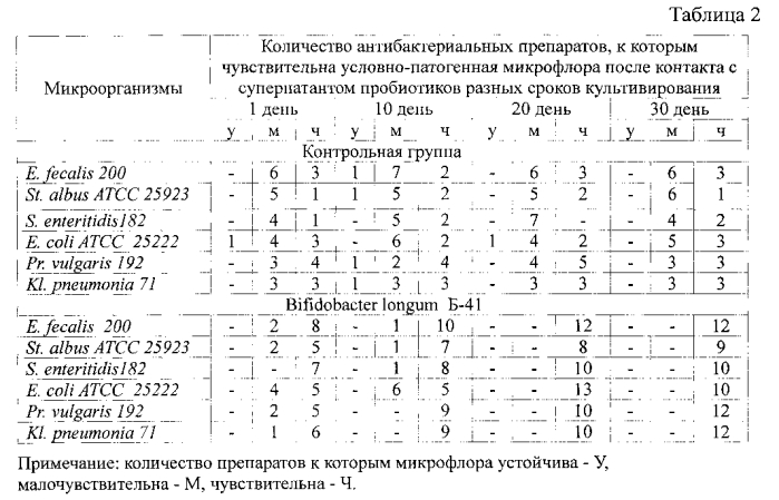 Способ повышения антибиотикочувствительности условно-патогенной микрофлоры молочнокислой кормовой добавкой, содержащей культуру микроорганизмов bifidobacter longum б-41 in vitro (патент 2562590)
