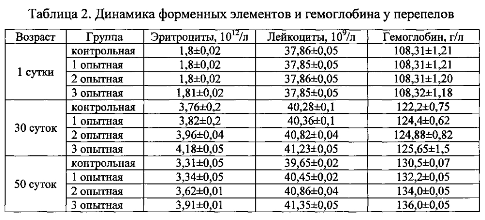 Способ стимуляции функционального состояния перепелов (патент 2601587)