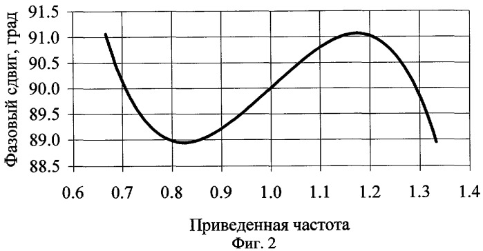 Фиксированный свч фазовращатель (патент 2274931)