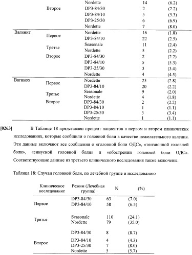Способы гормонального лечения с применением контрацептивных режимов с непрерывным введением эстрогена (патент 2403046)