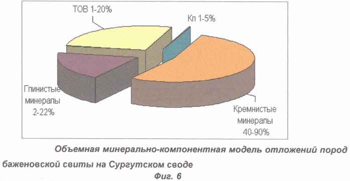 Способ выделения продуктивных коллекторов и определения их пористости в отложениях баженовской свиты (патент 2330311)