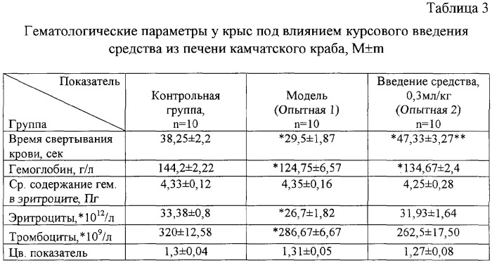 Средство, обладающее липидкорригирующими, гипокоагуляционными и антиоксидантными свойствами (патент 2302248)