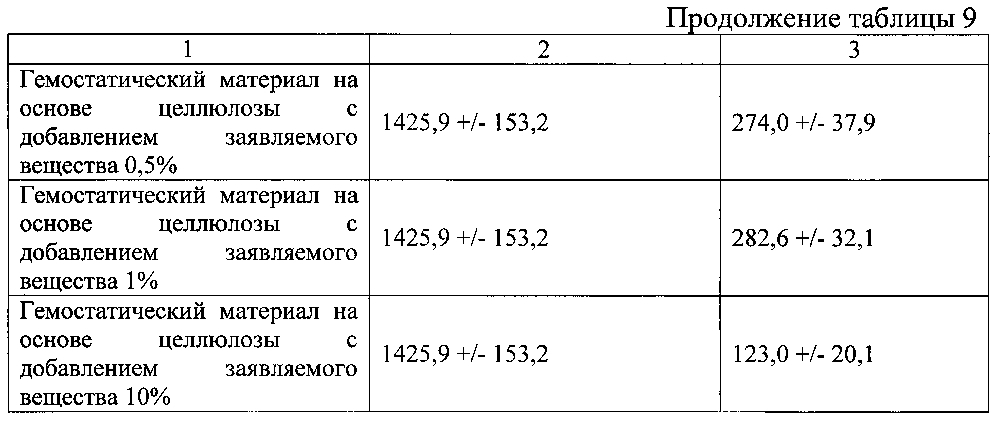 Гемостатическое средство (патент 2602305)