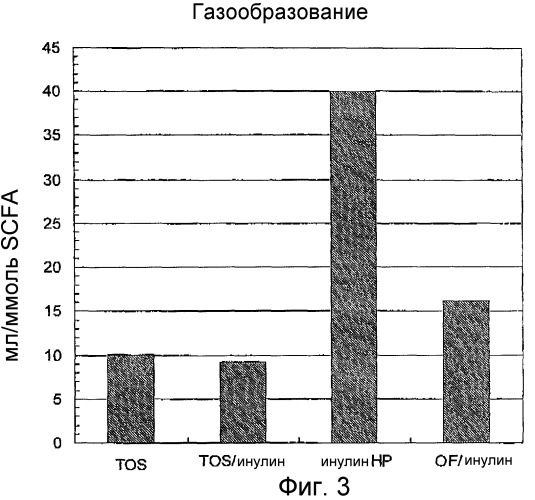 Применение смеси транс-галакто-олигосахаридов и инулина (патент 2402929)