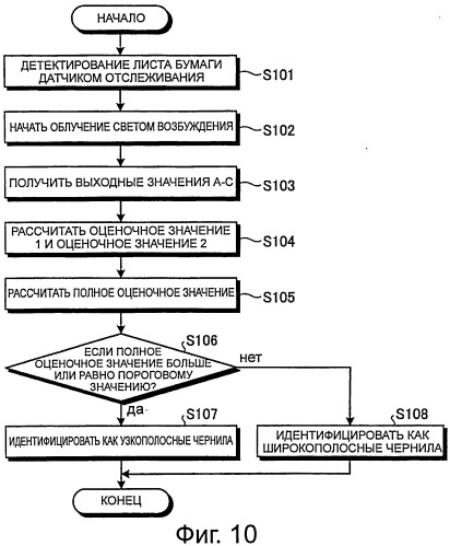 Устройство аутентификации, способ аутентификации и датчик флуоресценции (патент 2530276)