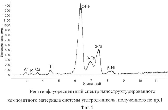 Способ получения композитного материала системы углерод-никель (патент 2570672)