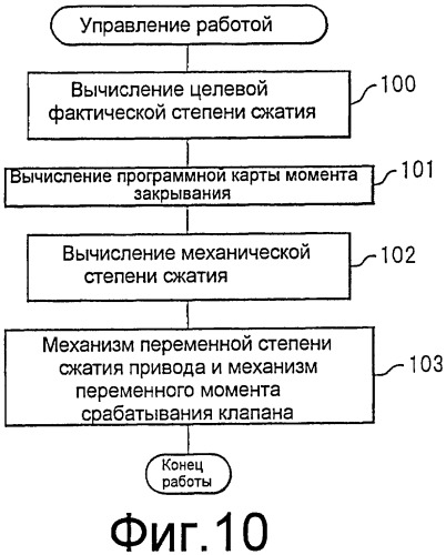 Способ регулирования механической степени сжатия и момента начала действия фактического сжатия (варианты) (патент 2407904)