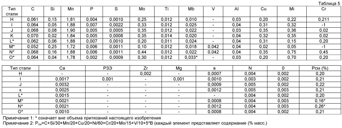 Высокопрочная стальная труба для применения при низких температурах с превосходной прочностью при продольном изгибе и ударной прочностью зоны термического влияния при сварке (патент 2493286)