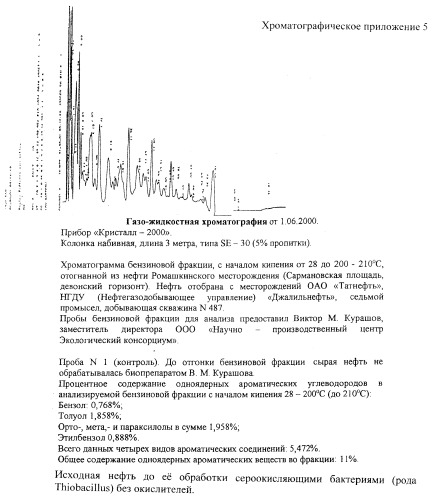 Микробиологический способ увеличения содержания светлых и масляных фракций в нефти, в нефтепродуктах и другом углеводородном сырье с одновременной изомеризацией бензиновой фракции (патент 2405825)