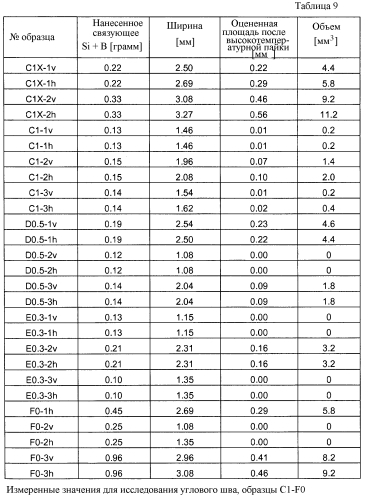 Новая концепция высокотемпературной пайки (патент 2585888)