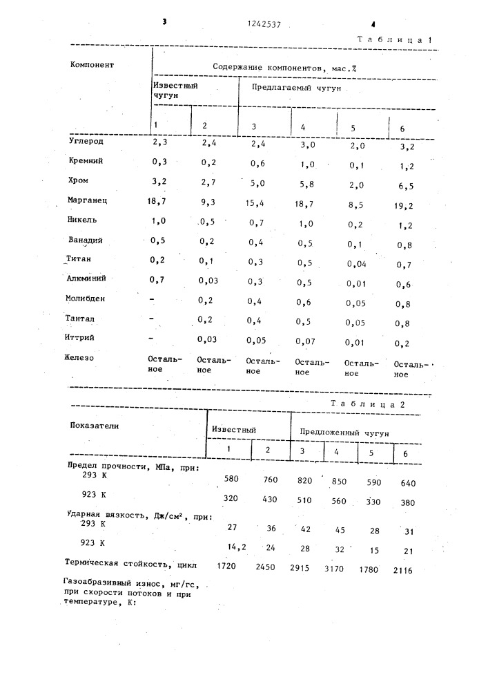 Износостойкий чугун (патент 1242537)